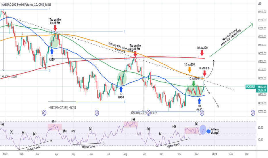 NQ1!: NASDAQ rejected on the 1 year Resistance! How bearish is that?