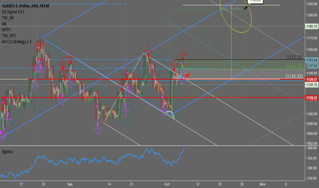 XAUUSD: 4H CCI Strategy 1.3