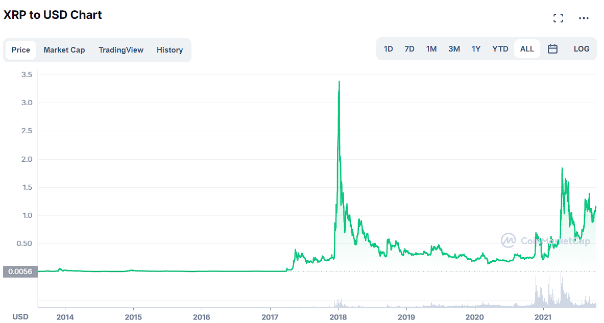 XRP Price Prediction 2023-2031 [After Lawsuit]: Can XRP reach 