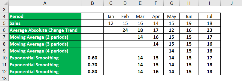 Exponential Moving Average Formula -2.2