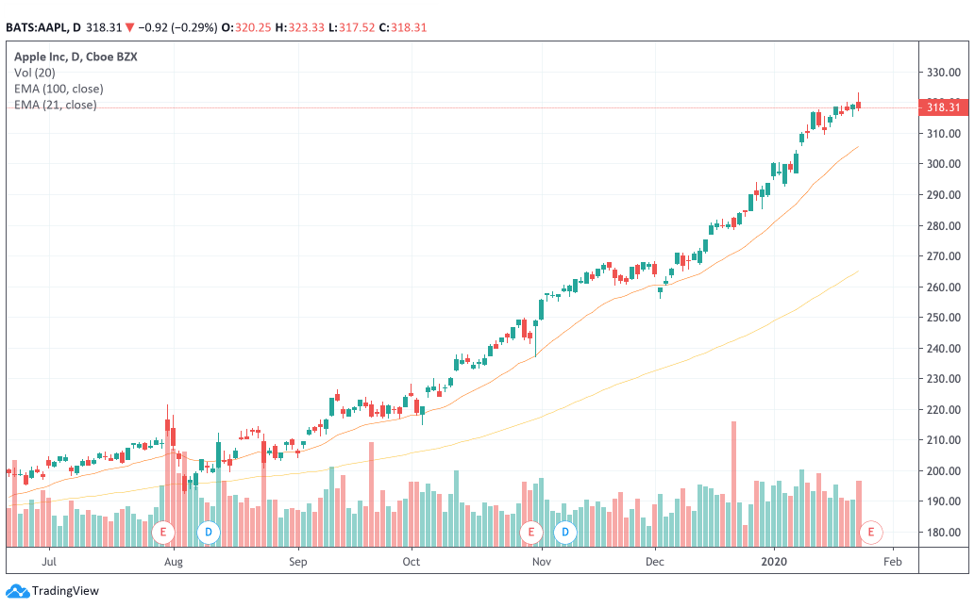 21-day EMA line vs 100-day EMA line
