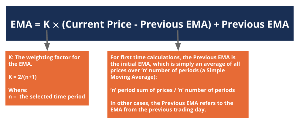 Exponential Moving Average - Formula
