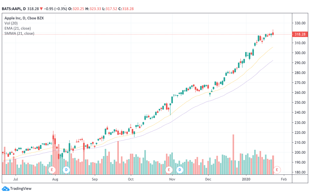 Exponential Moving Average vs Simple Moving Average