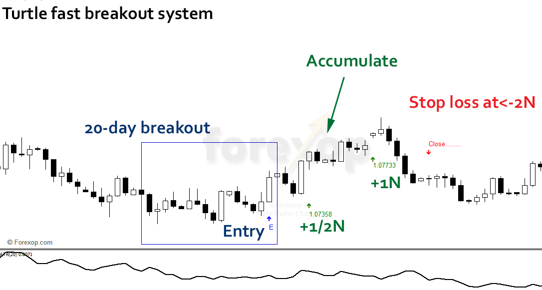 Figure 1: Example of the turtle’s 20-day “fast” breakout signal