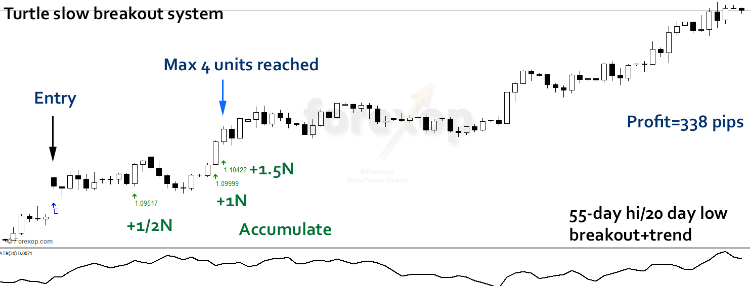 Figure 2: Turtle strategy 55-day breakout+trend