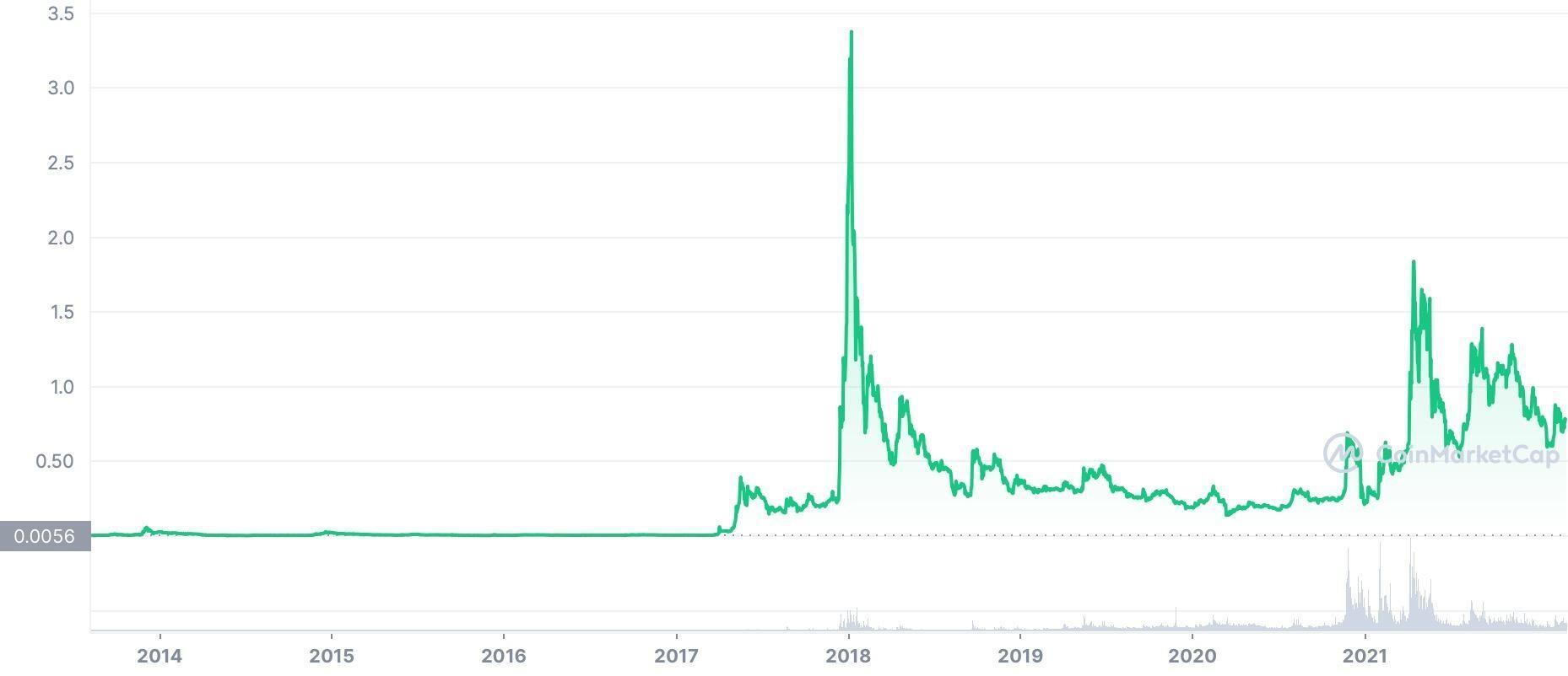 LiteFinance: XRP Price Prediction for 2022, 2023-2025: Will Ripple go up? | LiteFinance