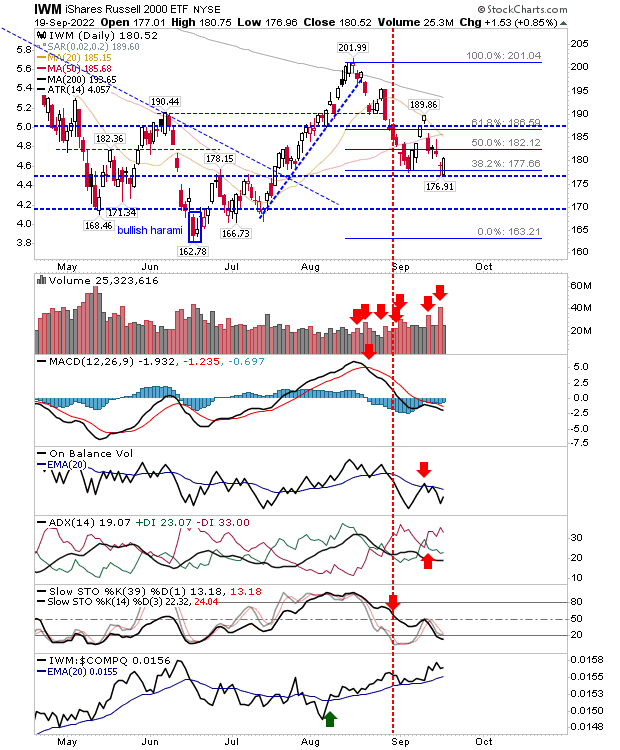 IWM Daily Chart