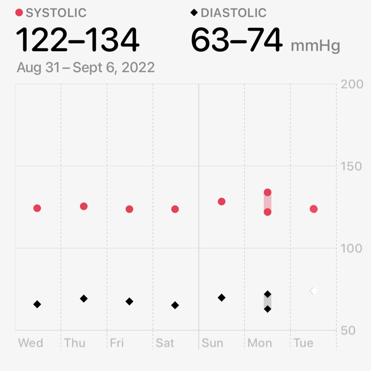 A diagram of a blood pressure chart, which uses a red circle to represent systolic values and a black diamond to represent diastolic values.