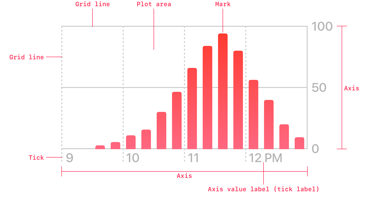A diagram of a bar chart with callouts that identify chart components, such as axes, grid lines, marks, ticks, axis value labels, and the overall plot area.
