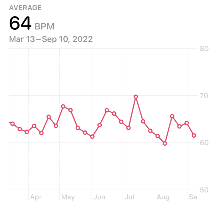 A diagram of a point-mark chart that depicts per-day readings of heartbeats per minute over a five-and-a-half-month period.