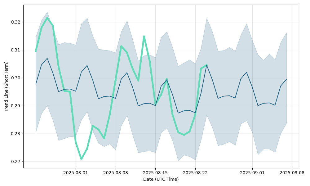 Decentraland (MANA) forecast & cryptocurrency price prediction for next days, Decentraland future price