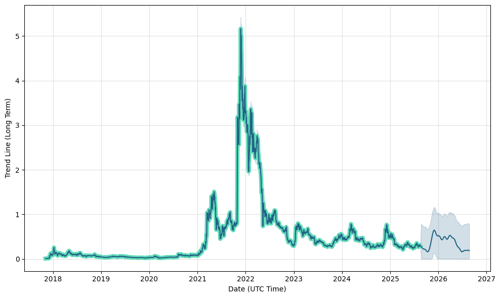 Decentraland (MANA) price forecast, prediction, Decentraland future price