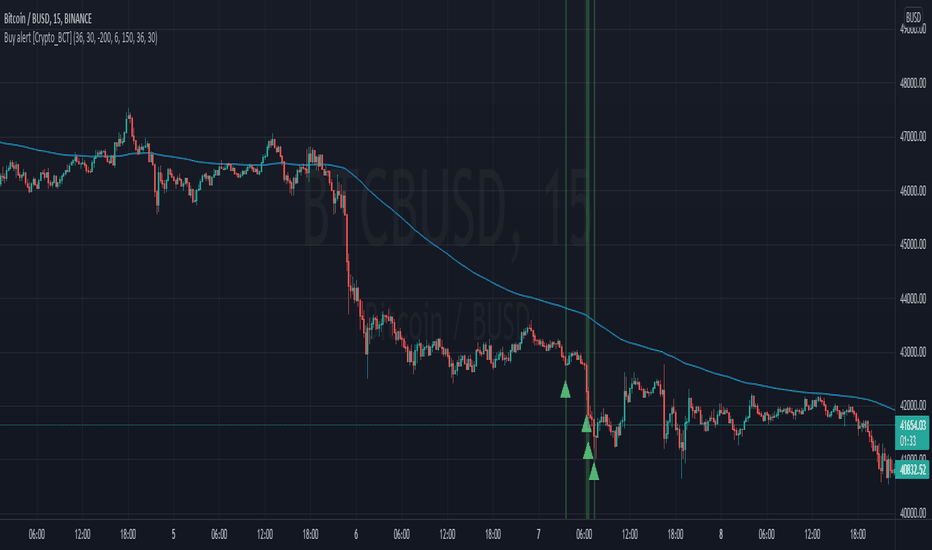 BTCBUSD: Buy alert [Crypto_BCT]
