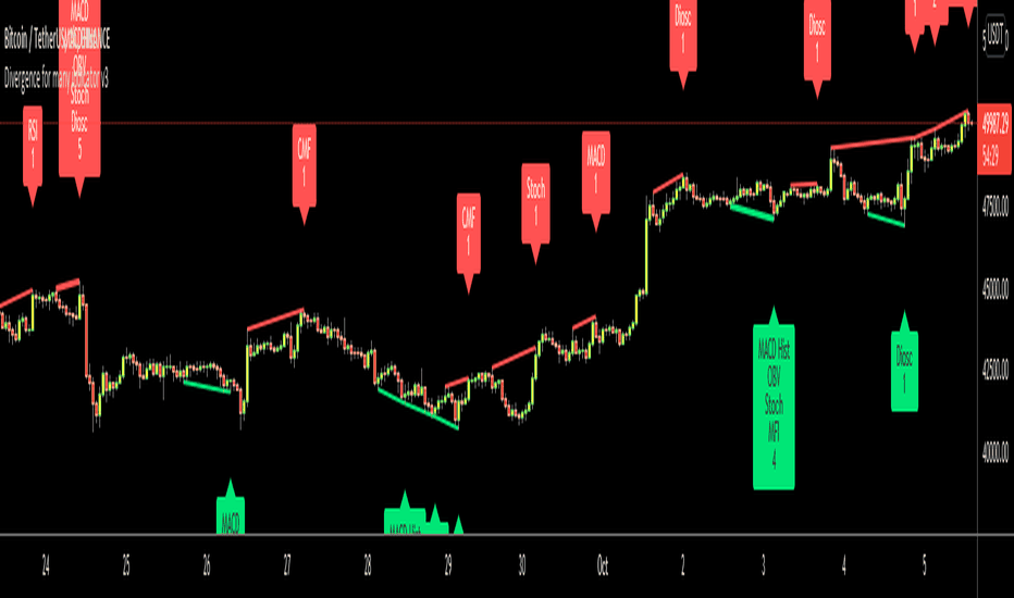 EURUSD: Divergence for many indicator v3