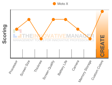 blue ocean strategy create