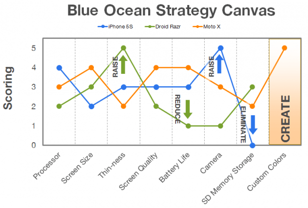 strategy canvas smartphone example