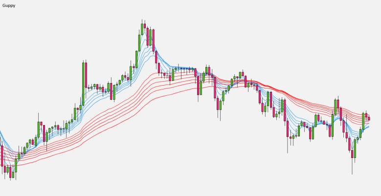 Guppy Multiple Moving Average 