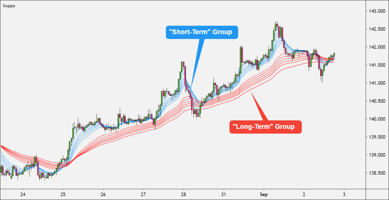 Two Groups of EMAs in Guppy Multiple Moving Average 