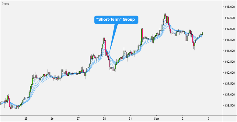 Short-Term Group of EMAs in Guppy Indicator
