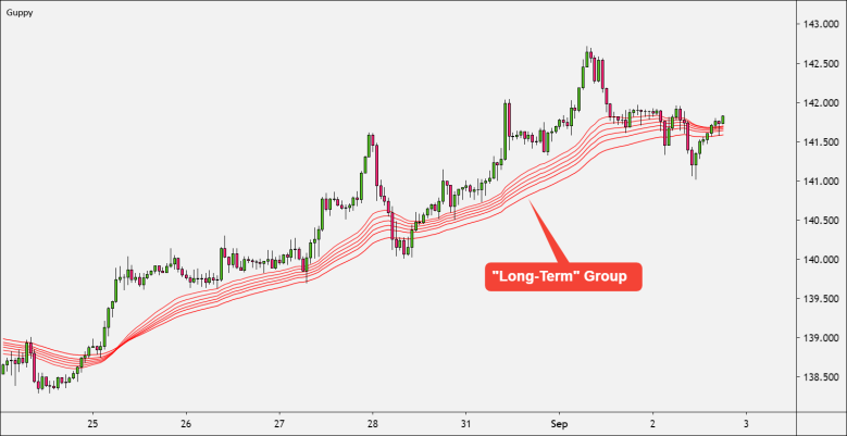 Long-Term Group of EMAs in Guppy Indicator