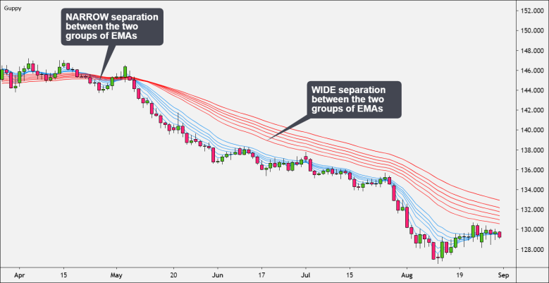 Separation between EMAs indicate trend strength