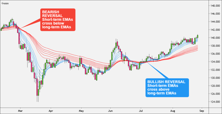 Identify Trend Reversals with Guppy Multiple Moving Average Indicator