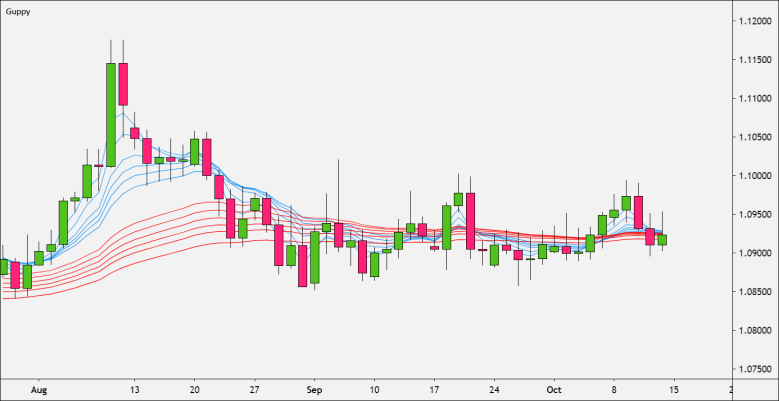 Lack of Trend when Guppy is Flat
