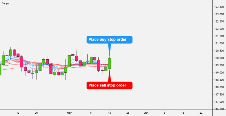 GMMA Compression Breakout Strategy
