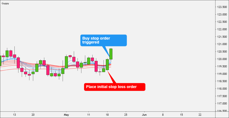 GMMA Compression Breakout Strategy - Entry Tiggered