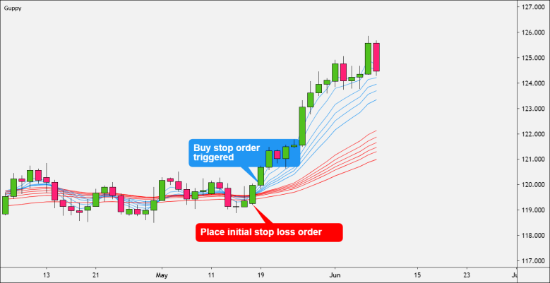 GMMA Compressio nBreakout Strategy Example