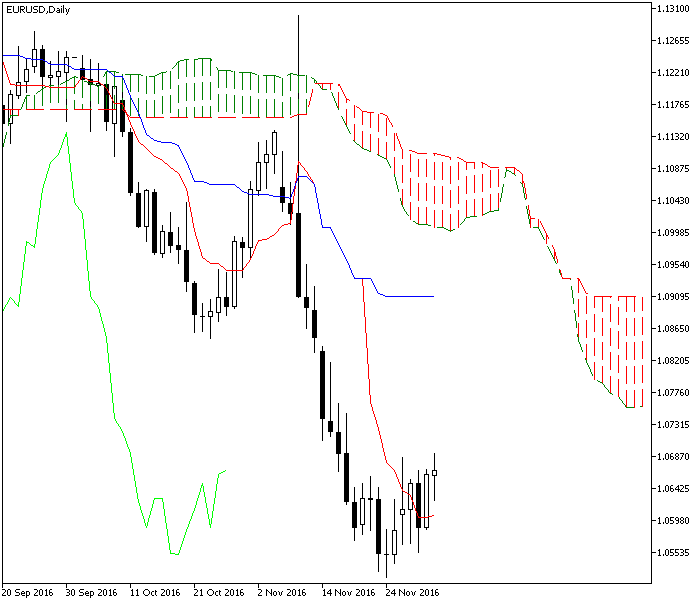 Ichimoku Kinko Hyo EUR/USD Example