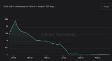 Solana active developers decline 90% in 2022, but SOL devs dispute findings