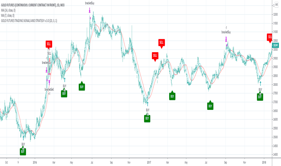 GOLD1!: GOLD FUTURES TRADING STRATEGY AND SIGNALS WITH PERFORMANCE 