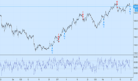 XAUUSD: Gold/Silver 30m Only Strategy Buy/Sell Signals