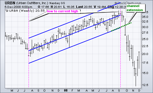  Chart 3 - Raff Regression Channel