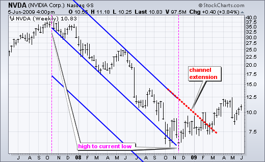  Chart 4 - Raff Regression Channel