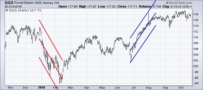 Chart 5 - Raff Regression Channel