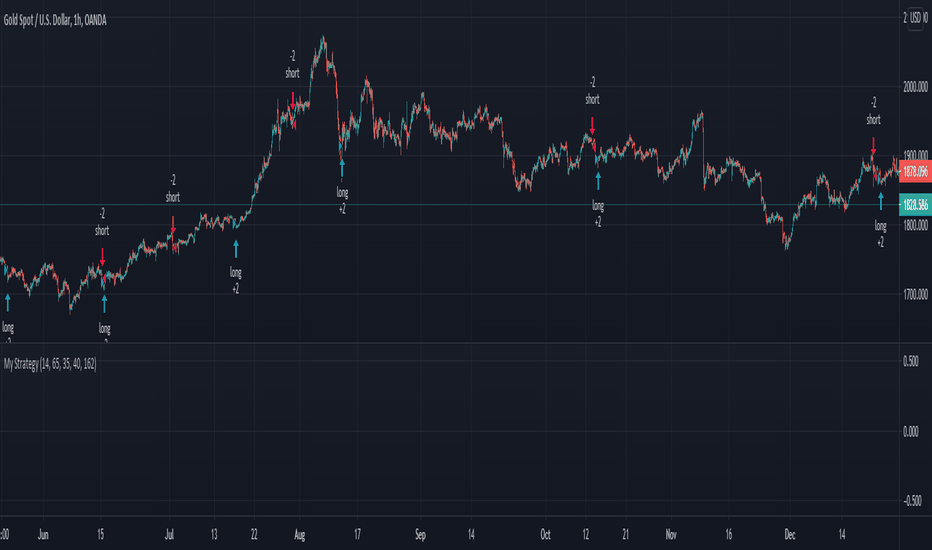 XAUUSD: XAU/USD RSI EMA 1hour strategy
