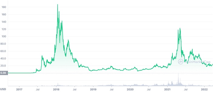 NEO price chart