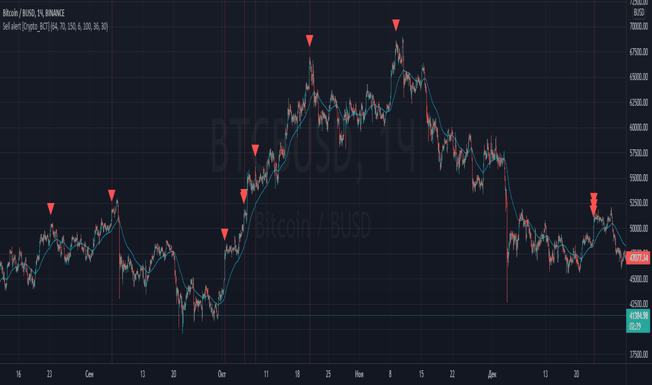 BTCBUSD: Sell alert [Crypto_BCT]