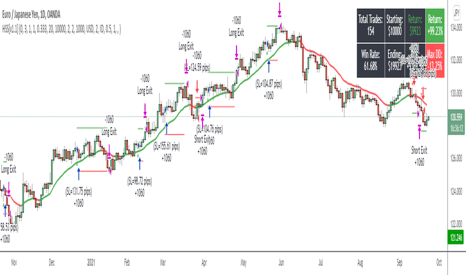 EURJPY: Hammers & Stars Strategy