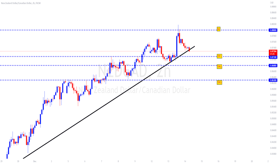 NZDCAD: NZDCAD UNIQUE IDEA