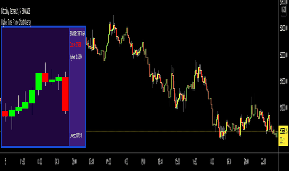 BTCUSDT: Higher Time Frame Chart Overlay