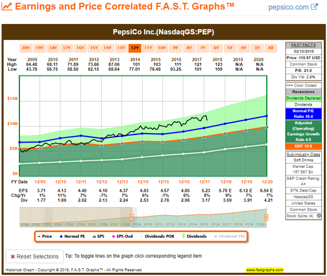 PEP 10YR FAST Graph