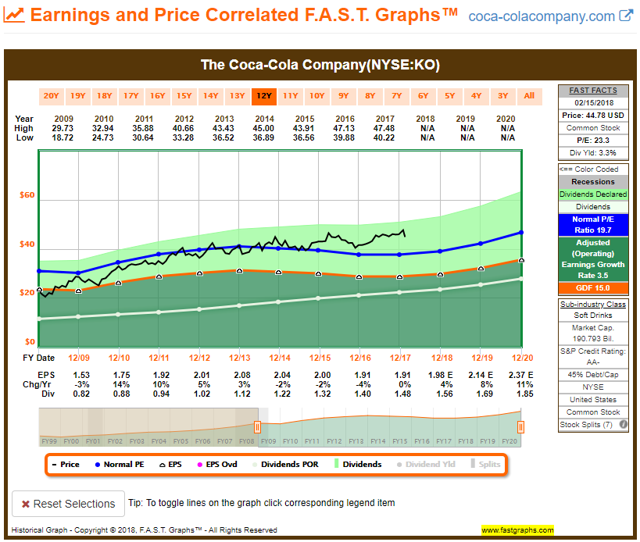 KO 10YR FAST Graph