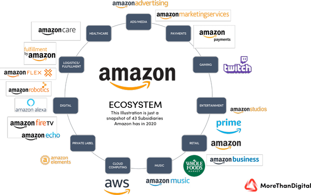 What is a digital ecosystem? - Understanding the most profitable business model - MoreThanDigital