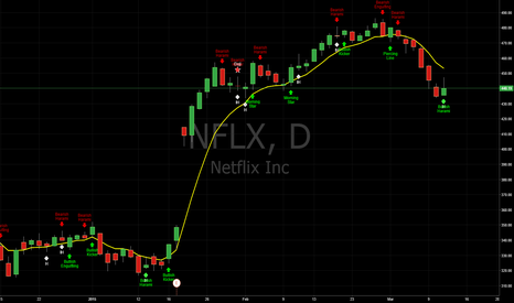 NFLX: Candlestick Patterns Identified (updated 3/11/15)