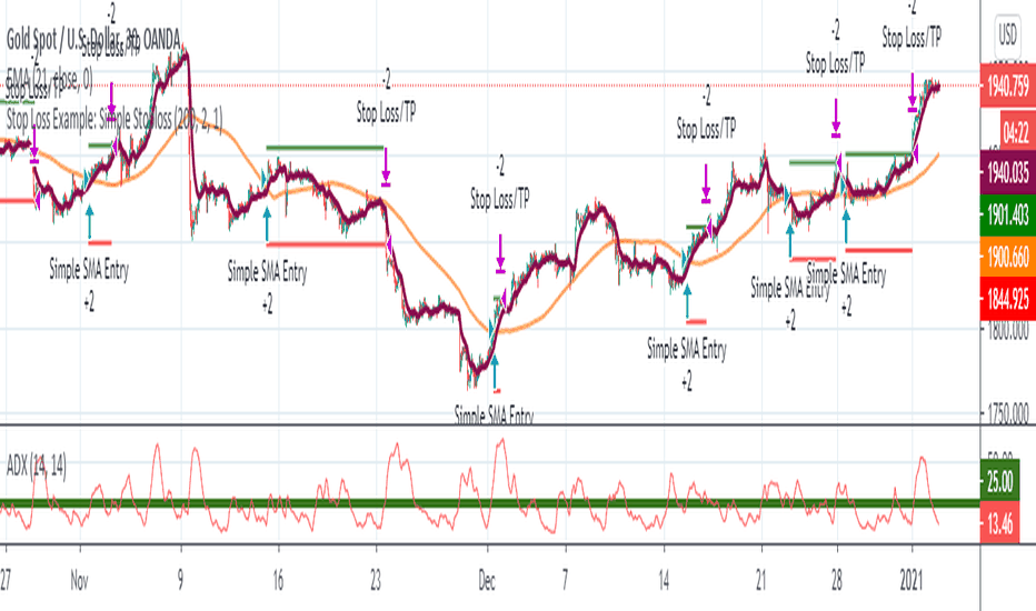 XAUUSD: Buy - Take Profit OR Stop Loss % Based