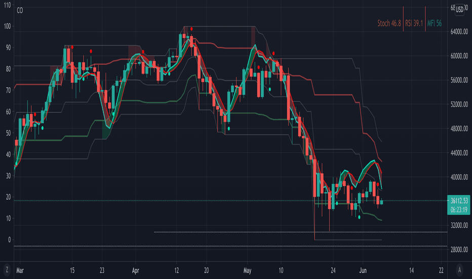BTCUSD: Chart Oscillator