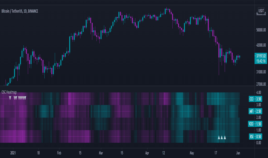 BTCUSDT: CCI/MFI/VZO/RSI - HEATMAP